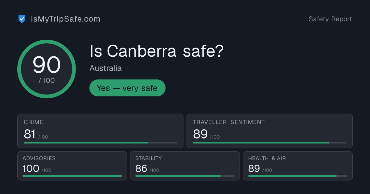 Is Canberra Safe in 2026? Safety Score 90/100 | IsMyTripSafe