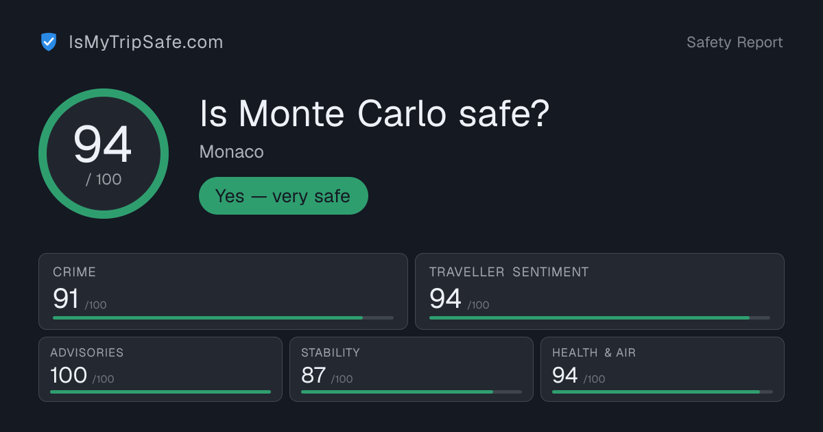 Is Monte Carlo Safe in 2026? Safety Score 94/100 | IsMyTripSafe