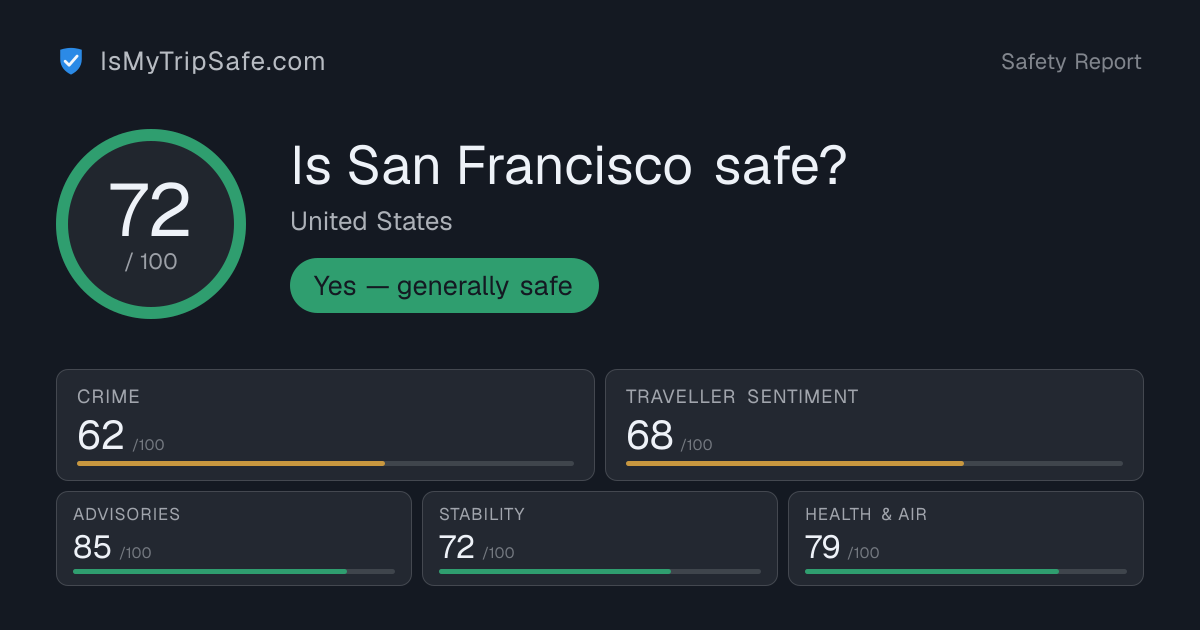 Is San Francisco Safe in 2026? Safety Score 72/100 | IsMyTripSafe